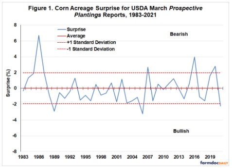 planted acreage surprises for corn and soybeans