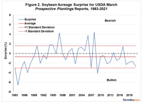 surprises for corn and soybeans