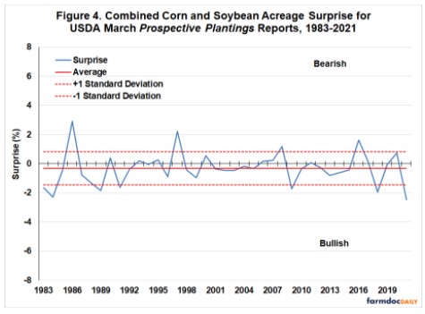 combined acreage surprise for corn and soybeans