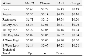 crop wheat cash contracts ranged from $6.19 to $6.83.
