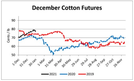 December 2021 cotton futures