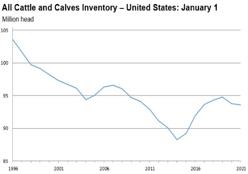 93.6 million head of cattle and calves on U.S. farms 