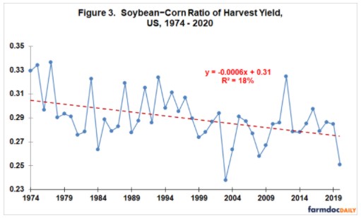 US Soybean – Corn Yield Ratio