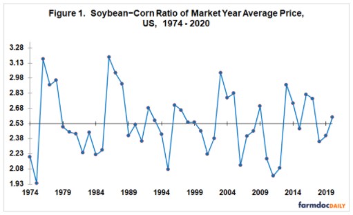 US Soybean-Corn Price Ratio
