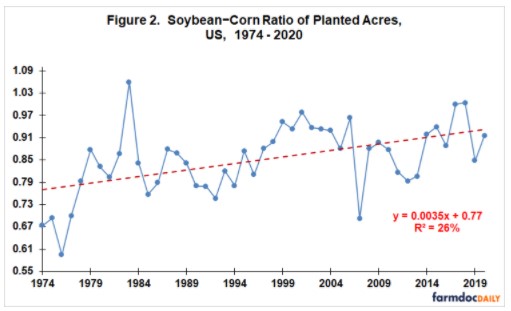US Soybean-Corn Acre Ratio