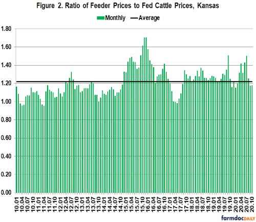 Feeder to Fed Cattle Price Ratio