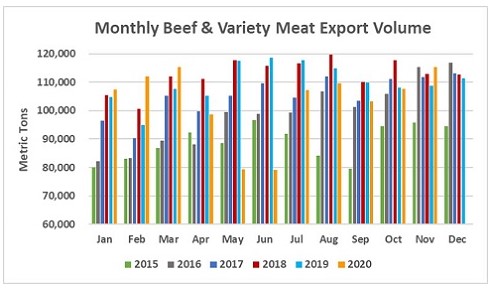 U.S. beef gained market