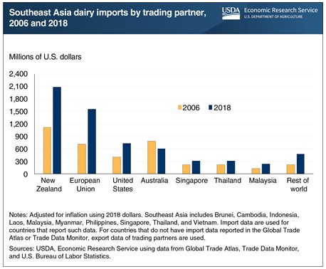 U.S. Dairy Products Imported by Southeast Asia Rose in Rank and Value from 2006 to 2018