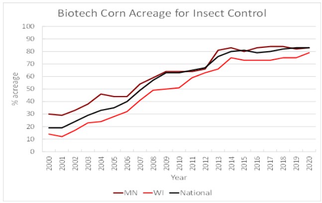 Figure 1. Adoption of Bt corn hybrids