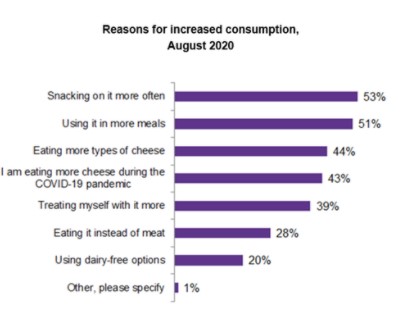 cheese sector increased 15% between 2019 and 2020