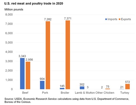 The Balance of Trade for U.S. Red Meats and Poultry in 2020