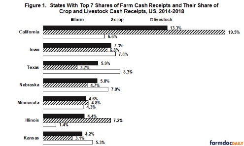 Top 7 Farm States, 2014-2018