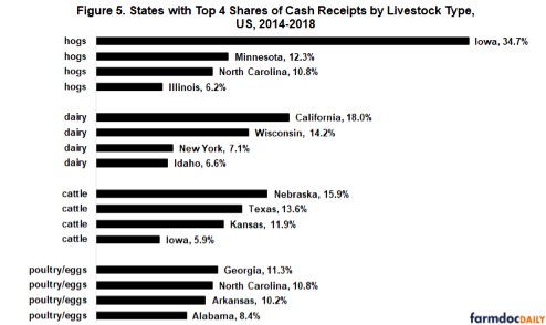 Top 4 States by Livestock Type, 2014-2018