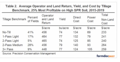 average operator and land return, yield