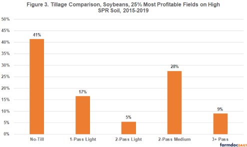 Most Profitable Fields on High Productivity Farmland
