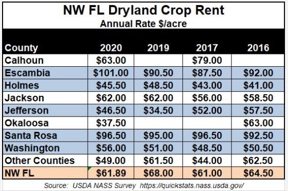 2020 Dryland Farm Rent Rates