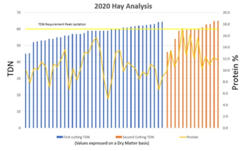 2020 hay analysis