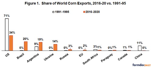 the world’s largest corn exporter