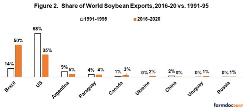 leading soybean exporter
