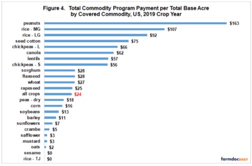 Total Commodity Program Payment per Base Acre