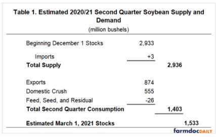 US Soybean Stocks