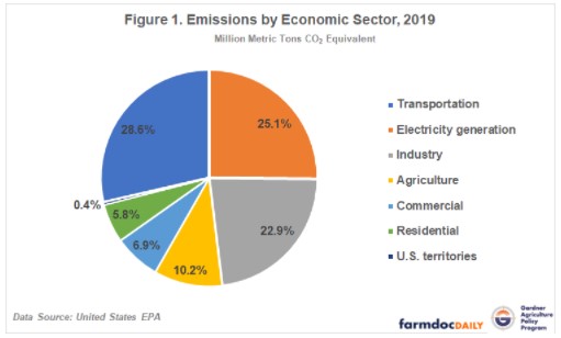 emissions by economic sector 