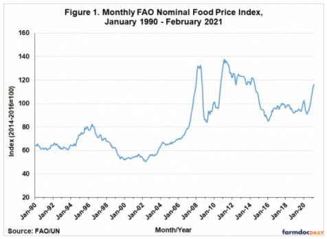 monthly levels of the (nominal) FAO Food Price Index