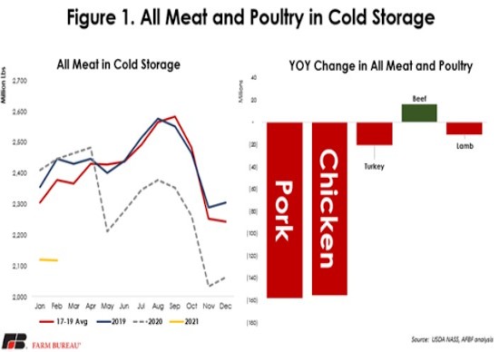 All Meat and Poultry in Cold Storage