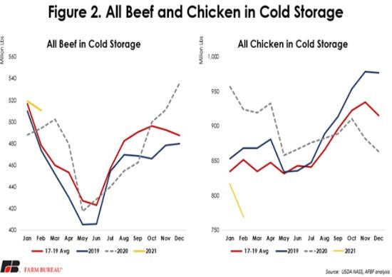Beef and Chicken in Cold Storage