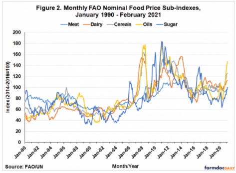 monthly history of the sub-indexes for meat, dairy, cereals, oils, and sugar