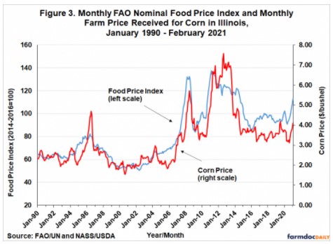 FAO Food Price Index and the monthly average farm price received for corn