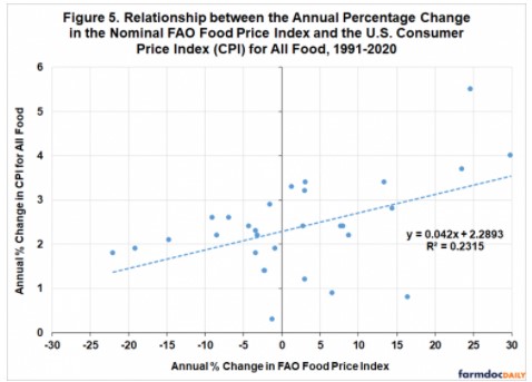 Food Price Index and the CPI for all food 