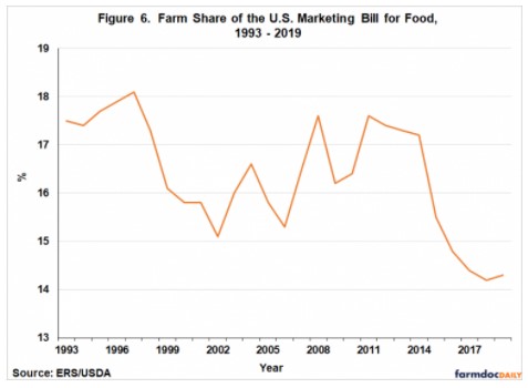 USDA estimate of the farm share of the U.S. marketing bill