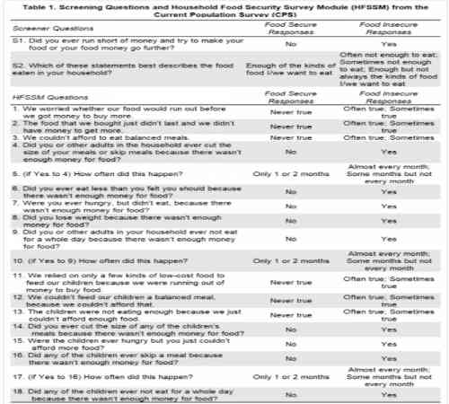 HFSSM and denotes responses that indicate food security/insecurity