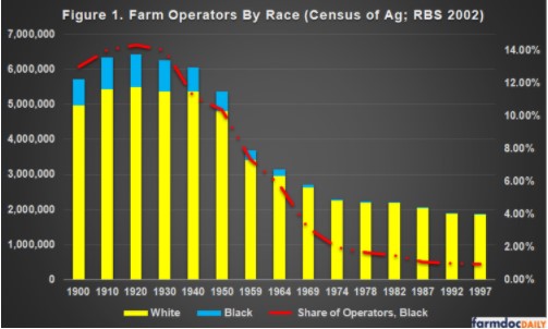 farm operators as reported by USDA