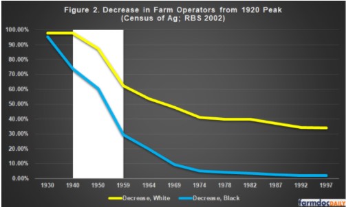 USDA summary data calculated as a percentage of the 1920 peak