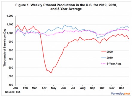 weekly ethanol production in the U.S. for 2019, 2020