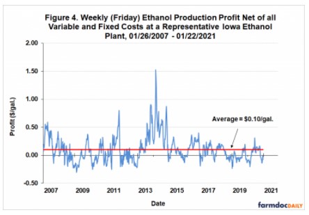ethanol production profits