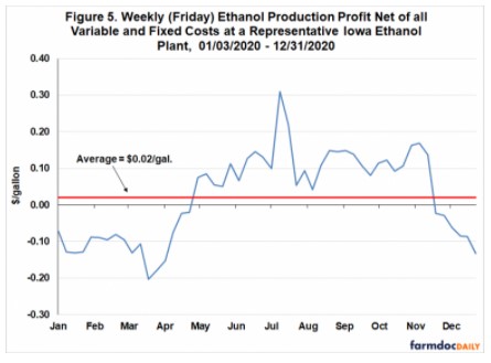 ethanol production profits figure2
