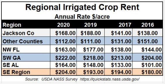 2020 Average Irrigated Farm Rental Rates