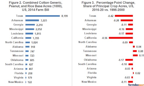 principal crop acres from 1996-2000 to 2016-2020 