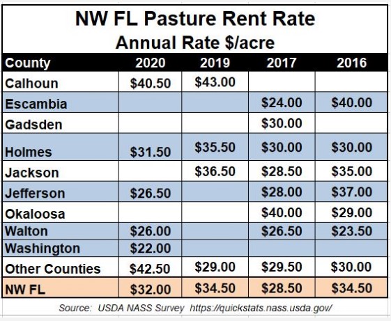 2020 Pasture Rent Rates