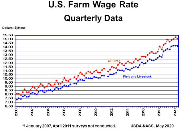 2000 through May 2020 Farm Wage RateFarm Labor Wages