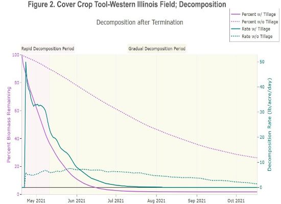 decomposition outputs for the same western Illinois field