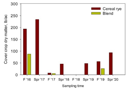 Cover crop biomass