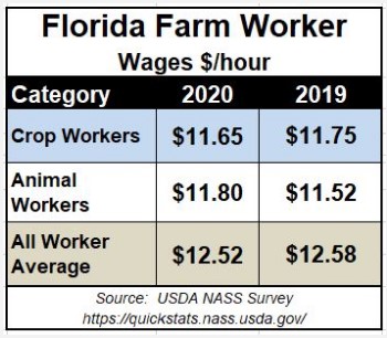 2020 Farm Worker Wages
