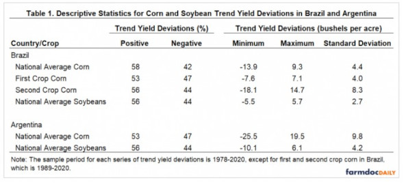 descriptive statistics on trend yield deviations 