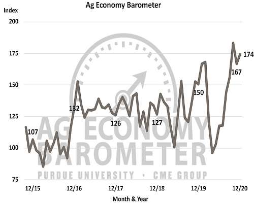 Farmer sentiment rises as income prospects improve