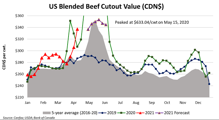 US Blended Beef Cutout Value