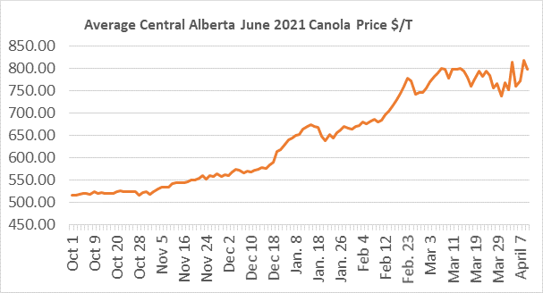 Average Central Alberta June 2021 Canola Price